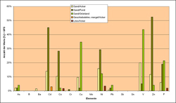 Abb. 7: Anzahl der im Projekt entnommenen Proben (in %) deren Spurenelementkonzentrationen die Geringfügigkeitsschwellen (GFS) überschreiten, gruppiert nach Standorttypen