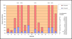 Abb. 6: 50. und 90. Perzentil der Elementkonzentrationen in µg/l in SW-oGW von Sanden mit ackerbaulicher Nutzung in Relation zu den Geringfügigkeitsschwellen GFS (= 100%) 