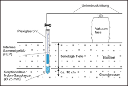 Abb. 1: Prinzip einer Saugsonde mit interner Probensammlung zur Bestimmung von anorganischen Spurenstoffen im Sickerwasser