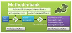 Schematische Übersicht der Methodenbank im FISBo BGR