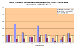 Abb. 3: Zeitliche Variabilität am Standort Fuhrberg S2: Relative Darstellung der Spurenelementkonzentrationen im Vergleich zu den Werten von März 2003