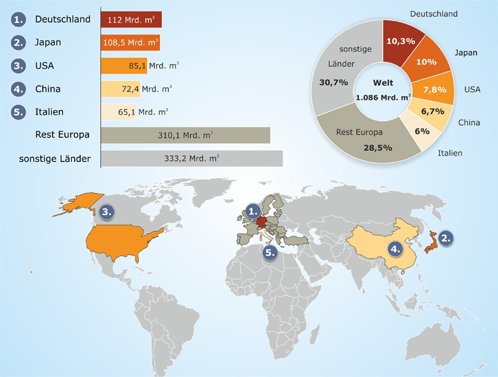 Die fünf größten Erdgasimporteure der Welt 2016