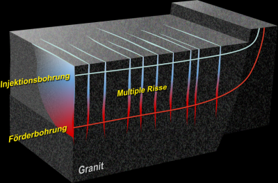 Schematische Darstellung multipler Risse zwischen zwei Horizontalbohrungen