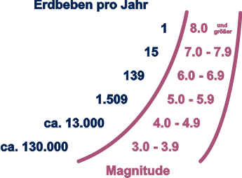 Durchschnittliche jährliche Erdbebenhäufigkeit in Abhängigkeit von der Magnitude basierend auf den Daten der Jahre 1990-2015 des United States Geological Survey (USGS)