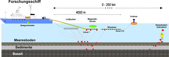 Marine geophysikalische Methoden