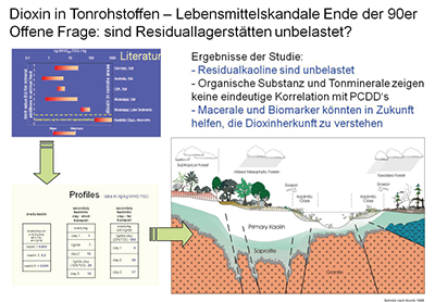 Dioxin in Tonrohstoffen