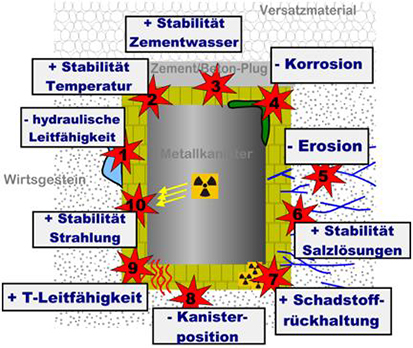 Abb. 2: Schematische Darstellung des von Bentonit-Barriereelementen umgebenen Metall-Endlagerbehälters und den 10 im Rahmen der Studie identifizierten Anforderungen in der neuen Anwendung